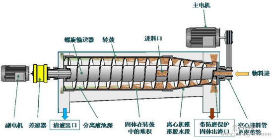 臥螺式離心機